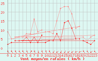 Courbe de la force du vent pour Paray-le-Monial - St-Yan (71)