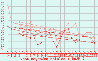 Courbe de la force du vent pour Matro (Sw)