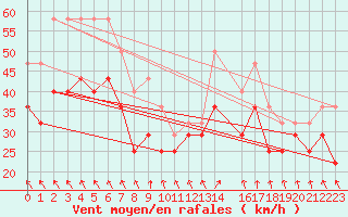 Courbe de la force du vent pour Buholmrasa Fyr