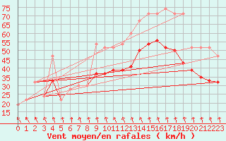 Courbe de la force du vent pour South Uist Range