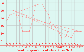 Courbe de la force du vent pour Jimbolia
