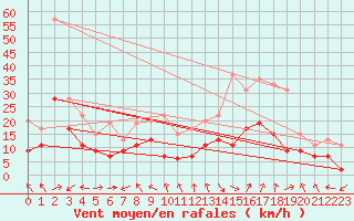 Courbe de la force du vent pour Orange (84)