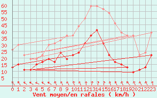 Courbe de la force du vent pour Lyon - Saint-Exupry (69)