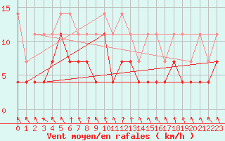 Courbe de la force du vent pour Bamberg