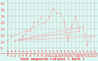 Courbe de la force du vent pour Gurteen