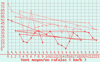 Courbe de la force du vent pour Les Diablerets