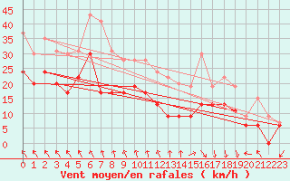 Courbe de la force du vent pour Ile de Batz (29)
