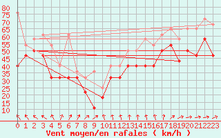 Courbe de la force du vent pour Fichtelberg