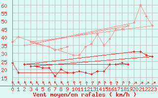 Courbe de la force du vent pour Boulogne (62)