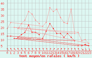 Courbe de la force du vent pour Laval (53)