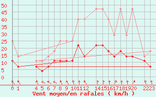 Courbe de la force du vent pour Sint Katelijne-waver (Be)