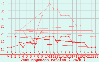 Courbe de la force du vent pour Lycksele