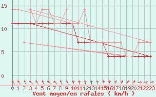Courbe de la force du vent pour Siedlce