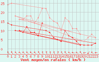 Courbe de la force du vent pour Soltau