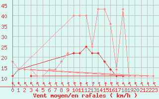 Courbe de la force du vent pour Terespol