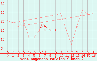 Courbe de la force du vent pour Recife Aeroporto