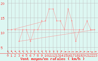 Courbe de la force du vent pour Valentia Observatory