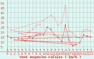 Courbe de la force du vent pour Bordeaux (33)