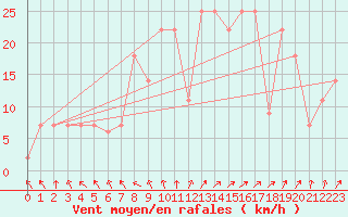Courbe de la force du vent pour Lisbonne (Po)