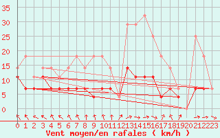 Courbe de la force du vent pour Lycksele