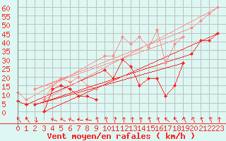 Courbe de la force du vent pour Drumalbin