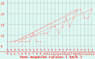 Courbe de la force du vent pour Kauhajoki Kuja-kokko