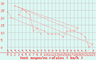 Courbe de la force du vent pour Maryborough