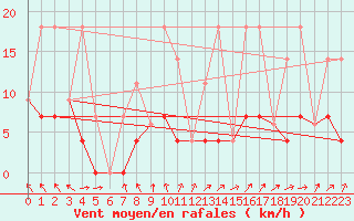 Courbe de la force du vent pour Lake Superior Provincial Park