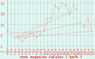 Courbe de la force du vent pour Marham