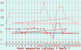 Courbe de la force du vent pour Somosierra