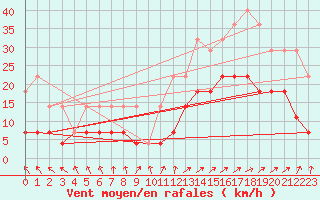 Courbe de la force du vent pour Naven