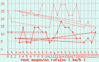 Courbe de la force du vent pour Oberstdorf