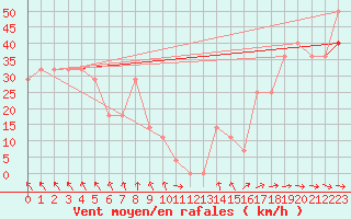 Courbe de la force du vent pour Leiser Berge