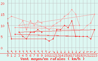 Courbe de la force du vent pour Tarbes (65)