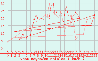 Courbe de la force du vent pour Scilly - Saint Mary