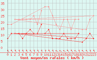 Courbe de la force du vent pour Zalau