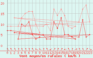 Courbe de la force du vent pour Leutkirch-Herlazhofen