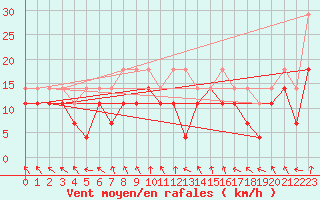 Courbe de la force du vent pour Suolovuopmi Lulit