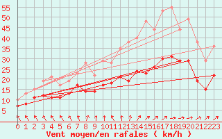 Courbe de la force du vent pour Avord (18)