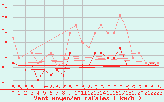 Courbe de la force du vent pour Dax (40)