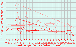 Courbe de la force du vent pour Orlans (45)