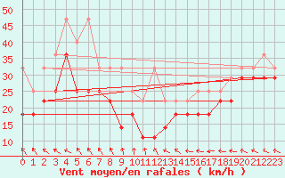 Courbe de la force du vent pour Helgoland