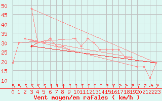 Courbe de la force du vent pour Isle Of Portland