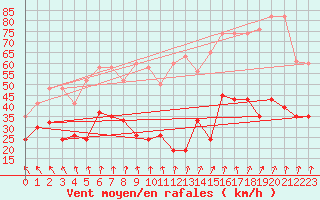 Courbe de la force du vent pour Saentis (Sw)