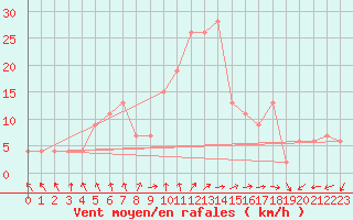 Courbe de la force du vent pour Pontevedra