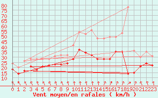 Courbe de la force du vent pour Chlons-en-Champagne (51)