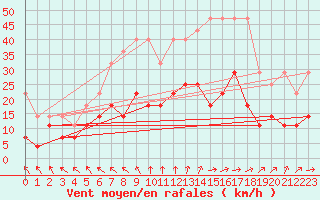 Courbe de la force du vent pour Angermuende