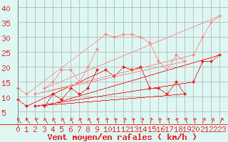Courbe de la force du vent pour Poitiers (86)