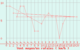 Courbe de la force du vent pour Tin Can Bay