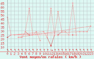 Courbe de la force du vent pour Tromso Skattora